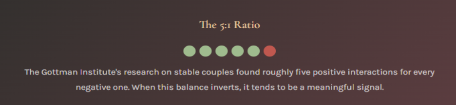 Gottman institute 5:1 ratio