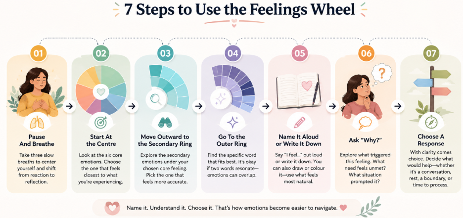 7 steps to use feelings wheel