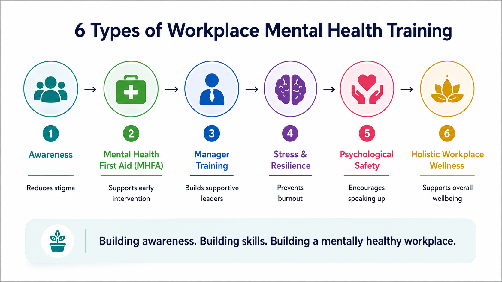 6 types of workplace mental health training