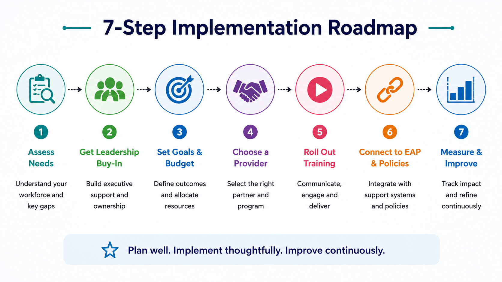 7 step implementation roadmap