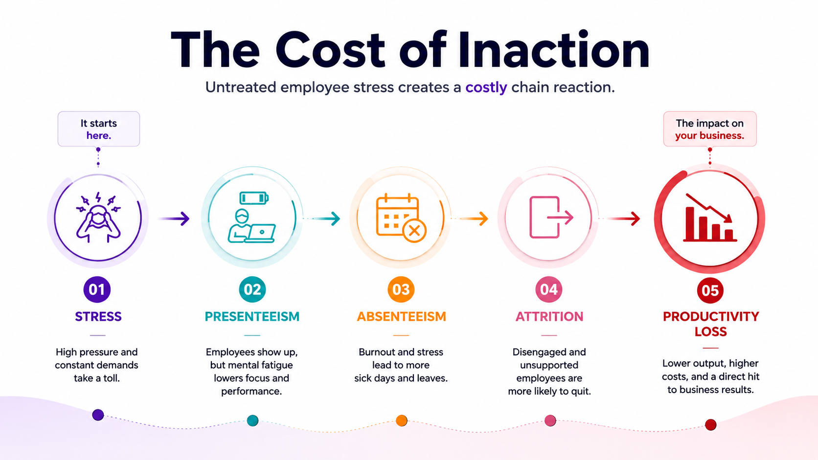 cost of inaction
