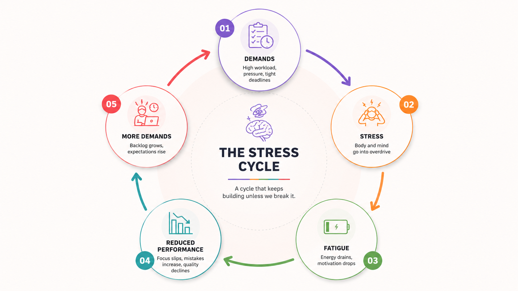 the stress cycle