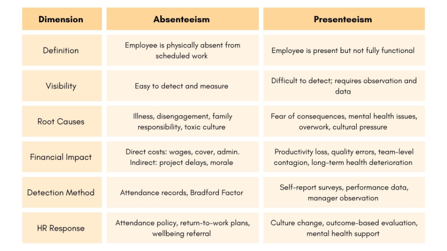 presenteeism vs absenteeism