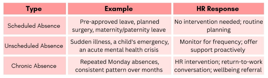types of employee absenteeism
