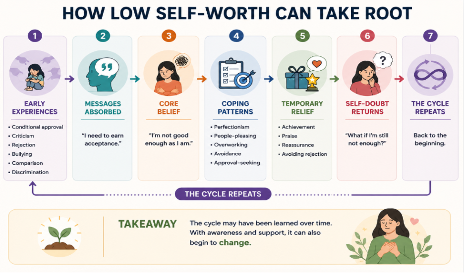how low self worth can take root 
