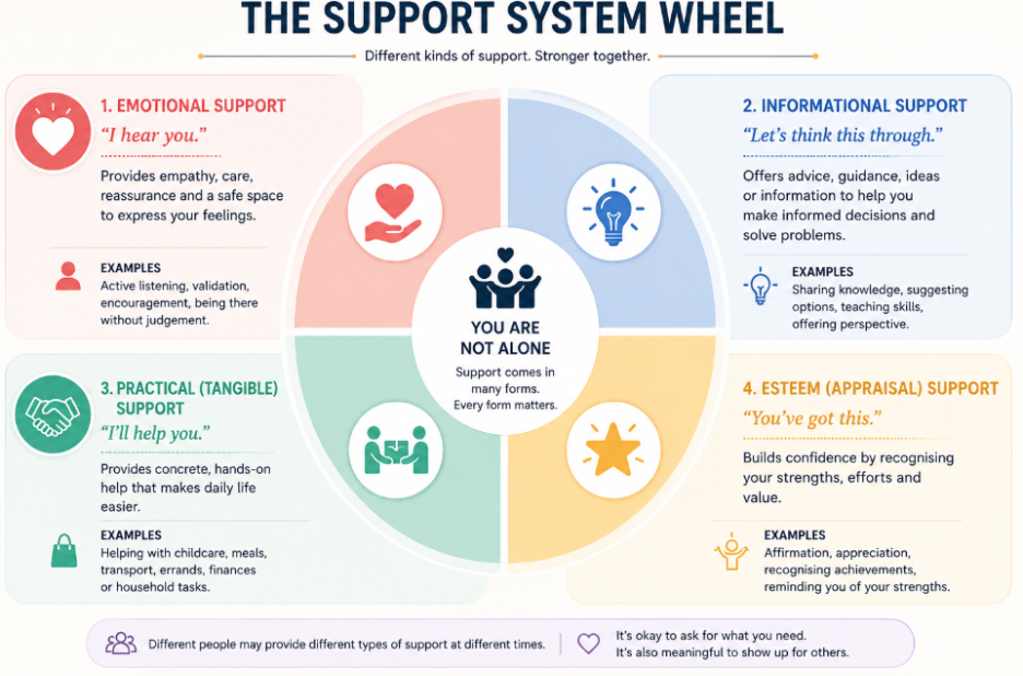 support system wheel