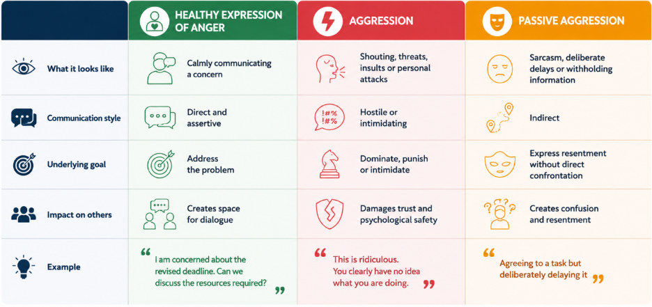types of aggression