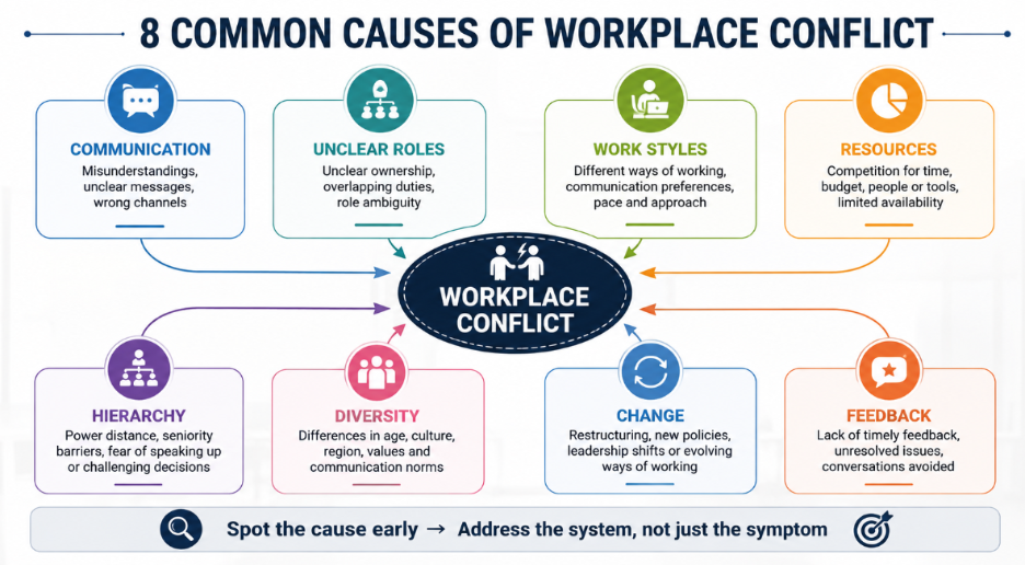 8 common causes of workplace conflict