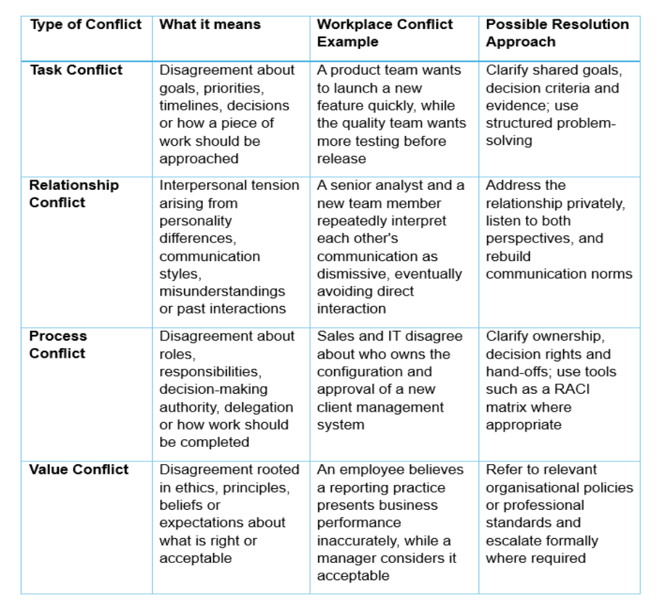 types of workplace conflict