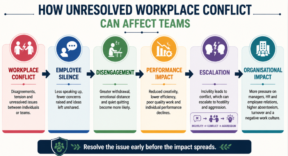 how unresolved workplace conflict affect teams