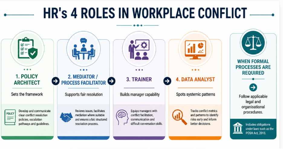 HRs 4 roles in workplace conflict