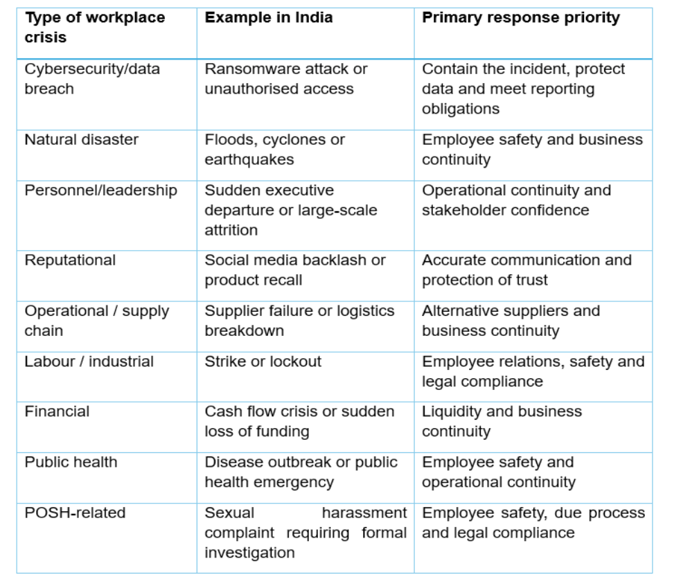 types of workplace crisis in India