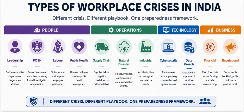types of workplace crisis in Indian companies