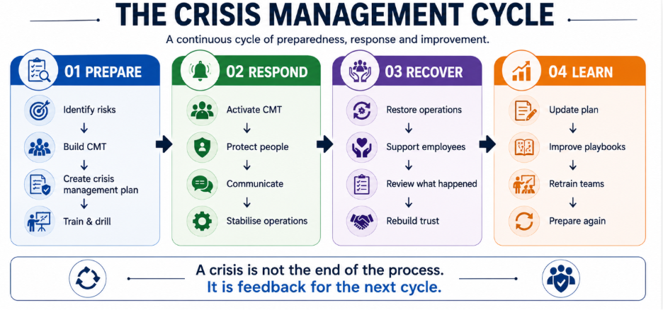 the crisis management cycle 