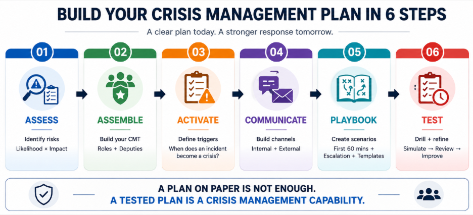 build your crisis management plan in 6 steps 