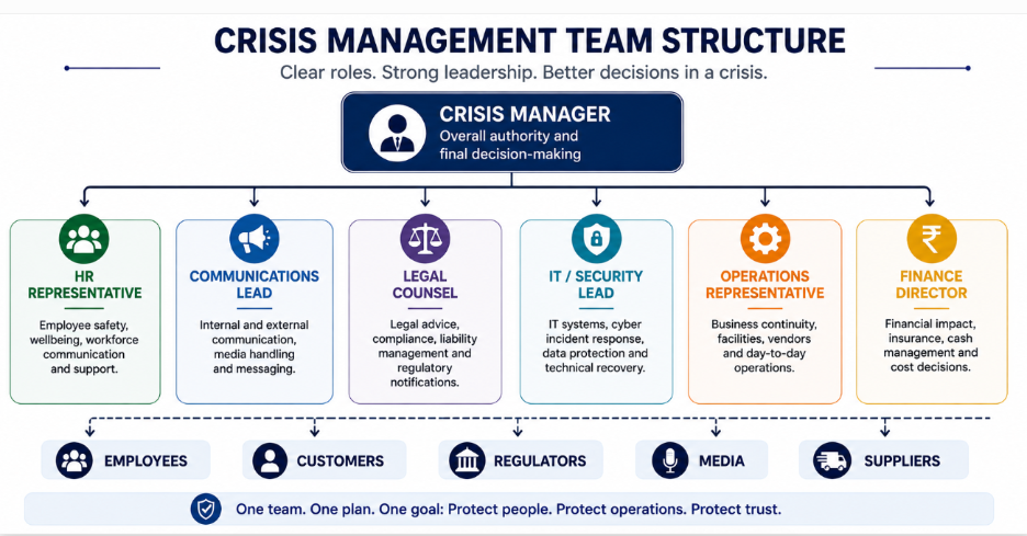 crisis management team structure 