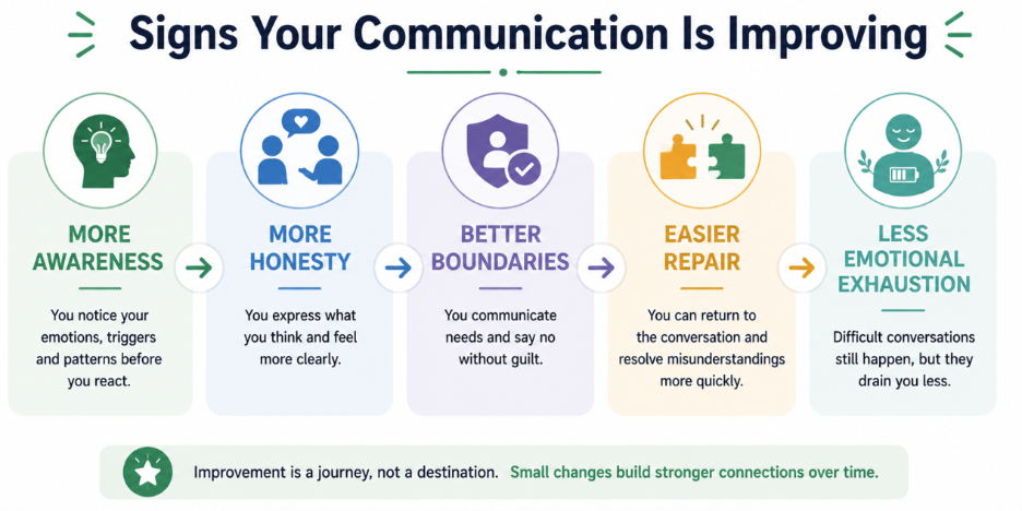 signs communication is improving