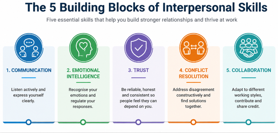 5 building blocks of interpersonal skills
