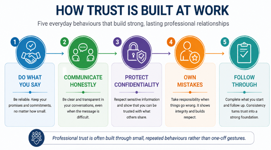 how trust is built at work