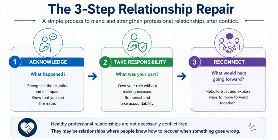 3 step relationship repair