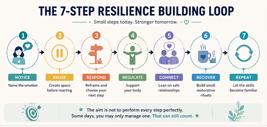 7-step resilience building loop