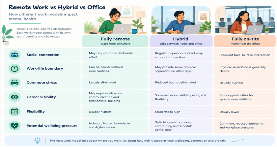 remote vs hybrid vs in office work