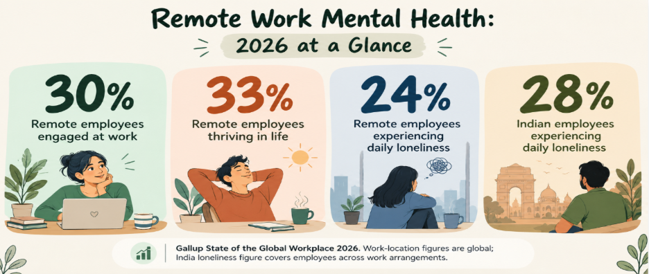 remote work mental health 2026 glance