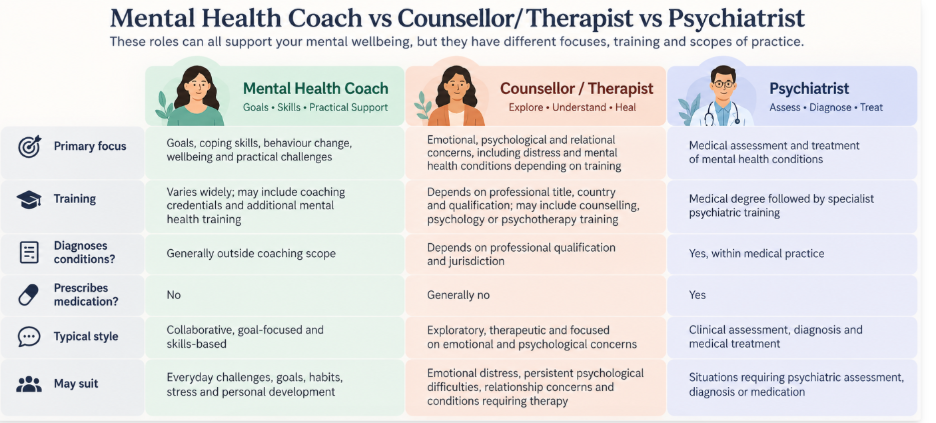 coach vs therapist vs psychiatrist