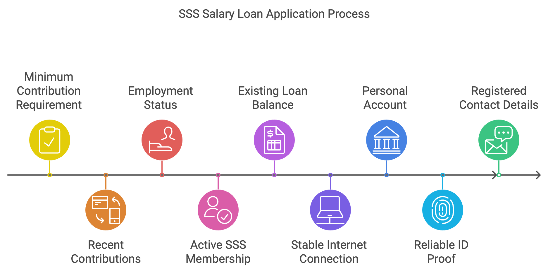 Eligibility Requirements For an SSS Salary Loan in The Philippines