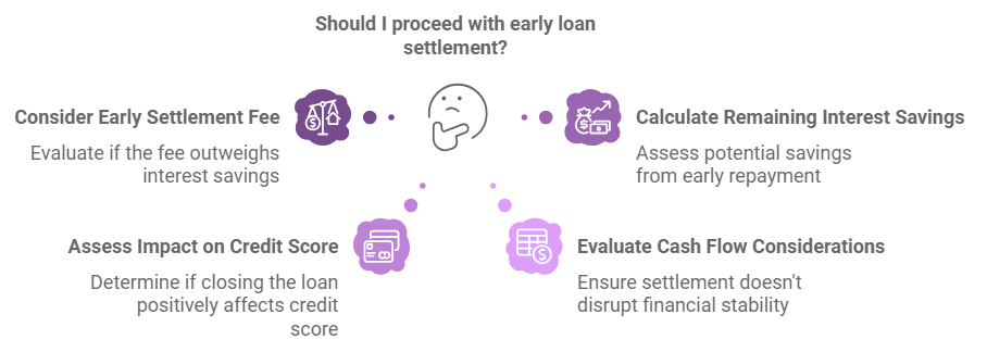 Key Points To Consider Before Planning an Early Loan Settlement of a CIMB Bank Loan
