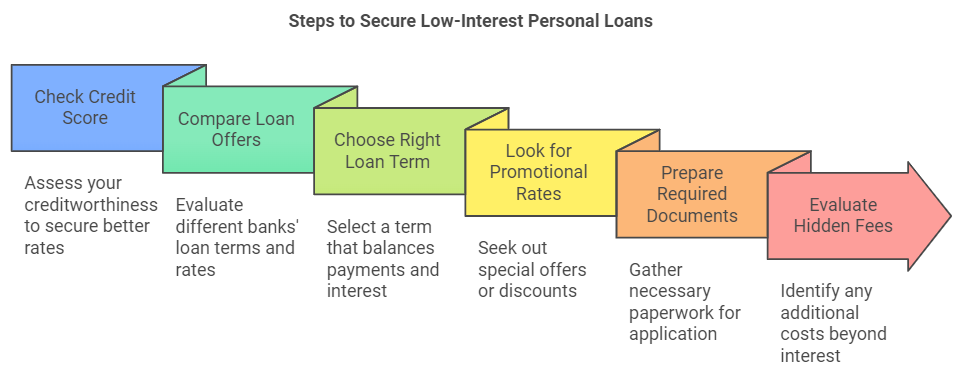 How To Apply For Lowest Interest Rate Personal Loans in Philippines