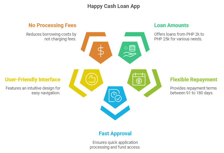 Key Features of The Happy Cash Loan App