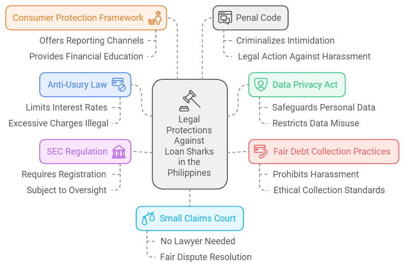 Legal Framework And Protections Against Loan Sharks in The Philippines