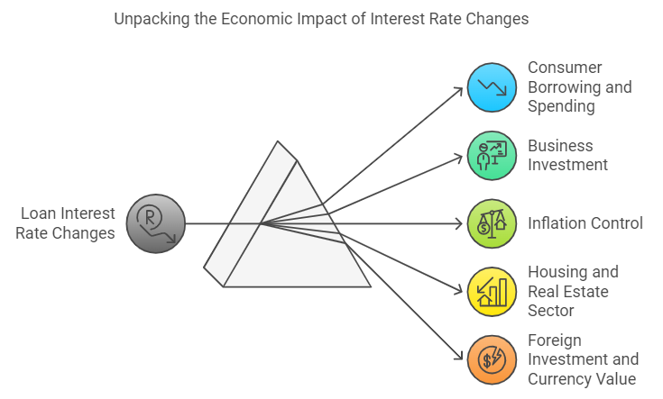 Economic Influence of Loan Interest Rate Changes in The Philippines