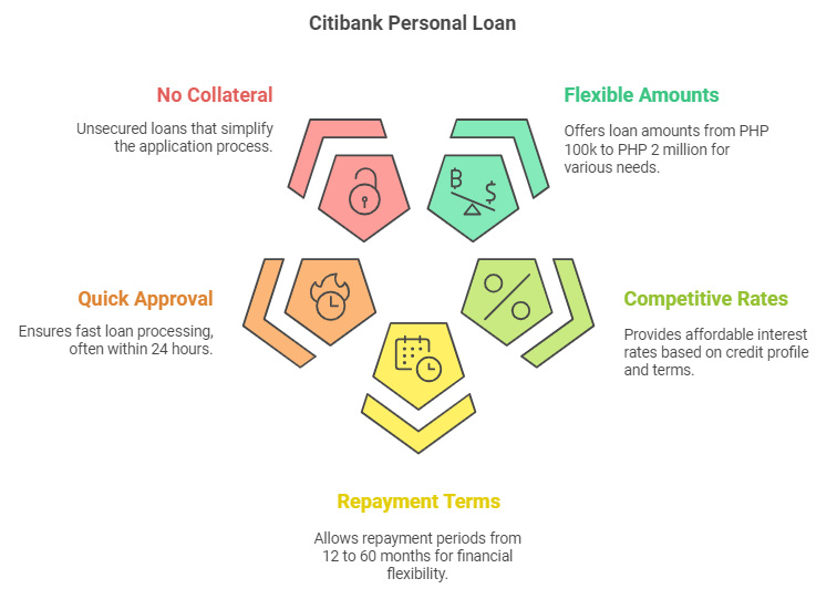 Key Features of Citibank Personal Loan in The Philippines