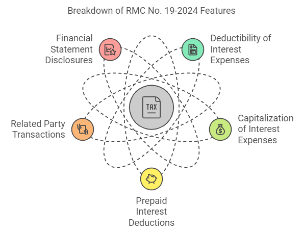 Key Features of RMC No. 19-2024 in The Philippines