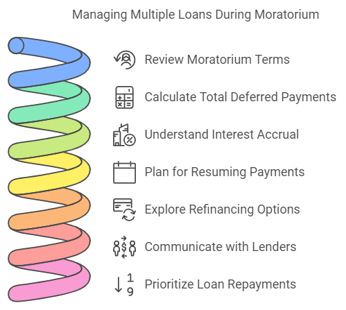 Managing Multiple Loans During the Moratorium in The Philippines