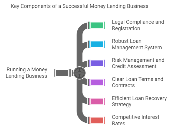 Components Required To Ensure a Philippine Money Lending Business Runs Smoothly