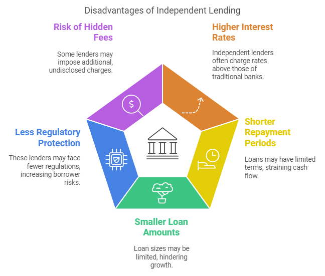Disadvantages of Opting For Independent Lending Companies For SMEs in the Philippines