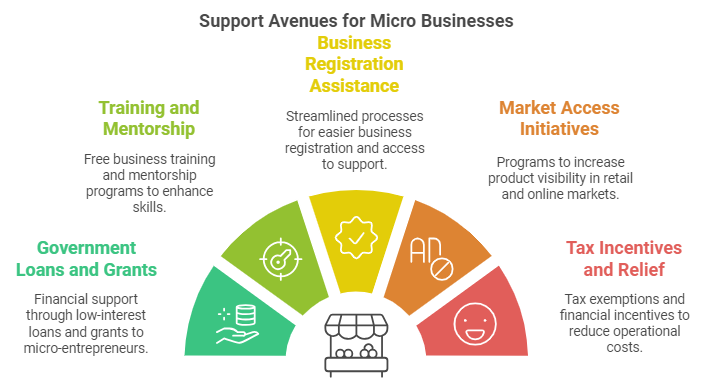 Support Avenues Available For Micro Businesses in The Philippines
