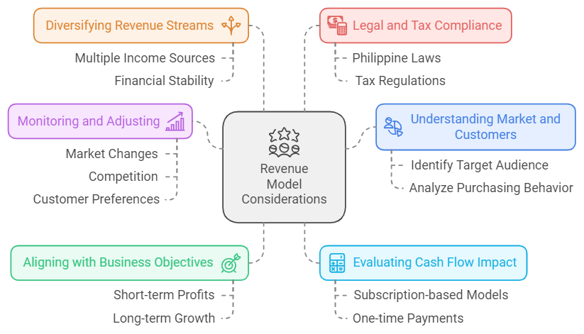 How To Implement The Correct Revenue Model
