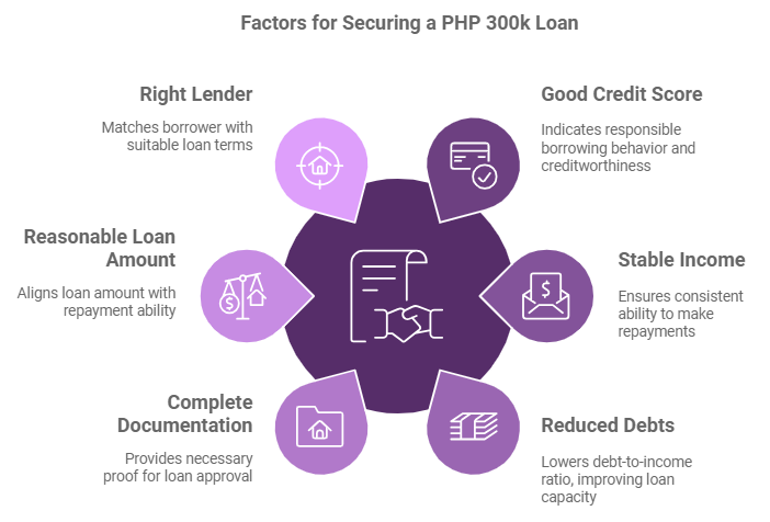 Tips To Improve Your Chances of Getting a PHP 300k Loan in The Philippines
