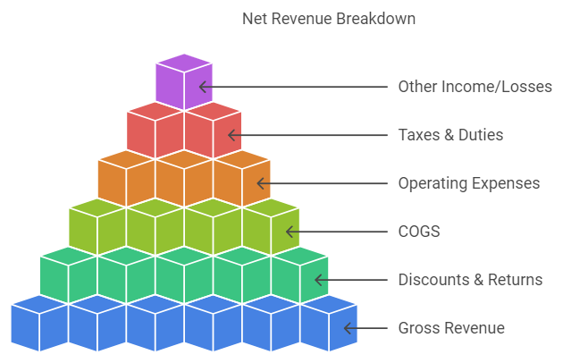 Crucial Components of Net Revenue For a Philippine Business