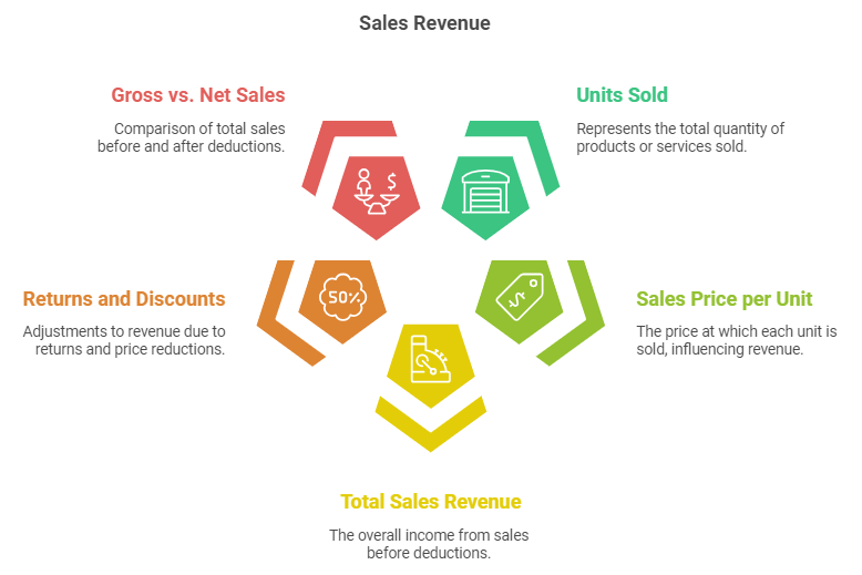 Essential Components of Sales Revenue