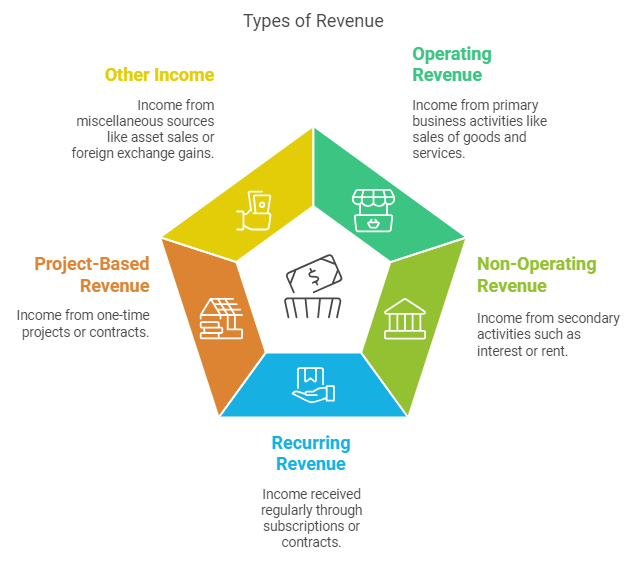 Types of Revenue in The Philippines