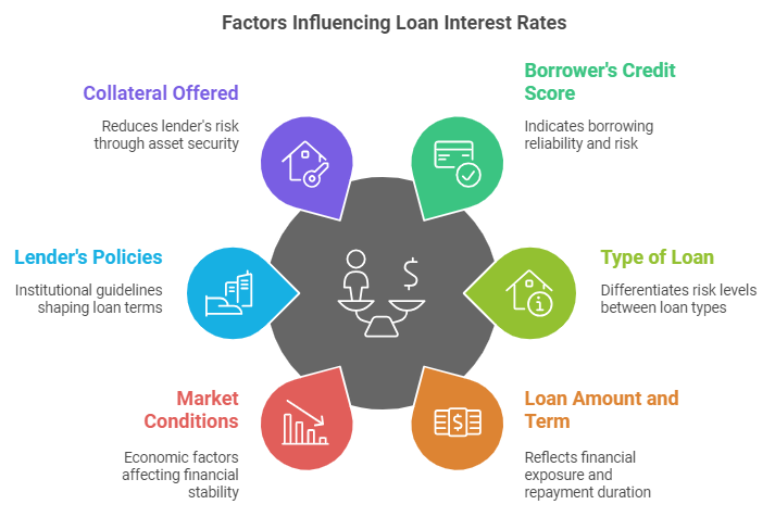 Factors Influencing Loan Interest Rates in Philippines