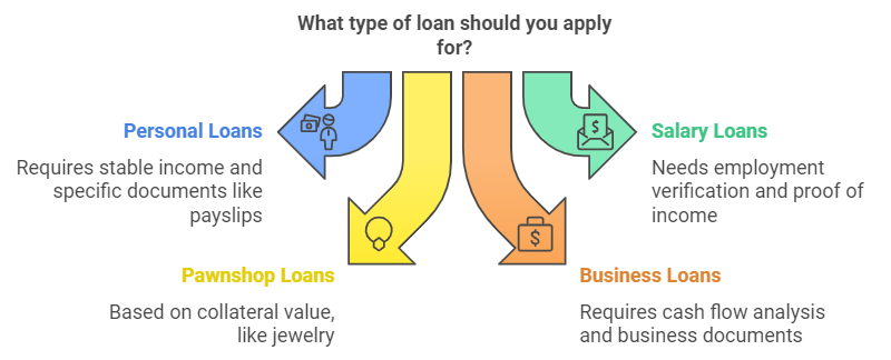 Eligibility and Requirements For Loan Applications in Cebu City