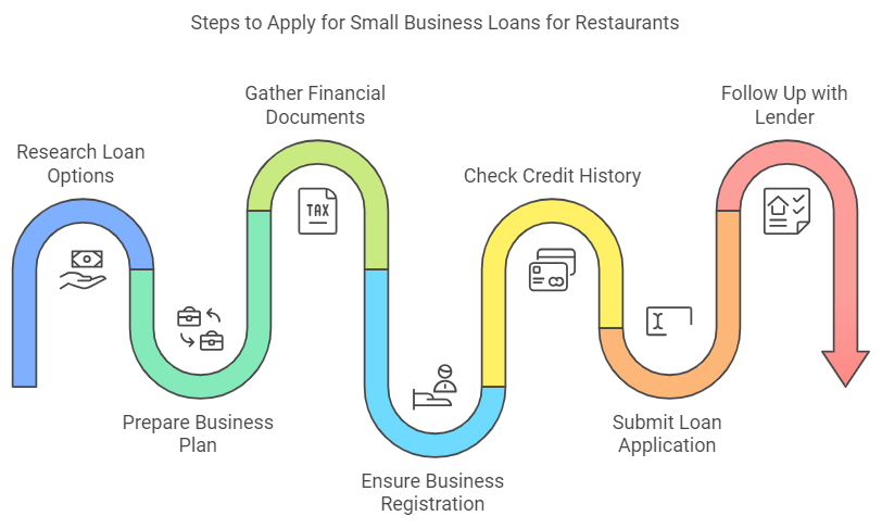 Essential Steps To Apply For Small Business Loans For Restaurants in Philippines