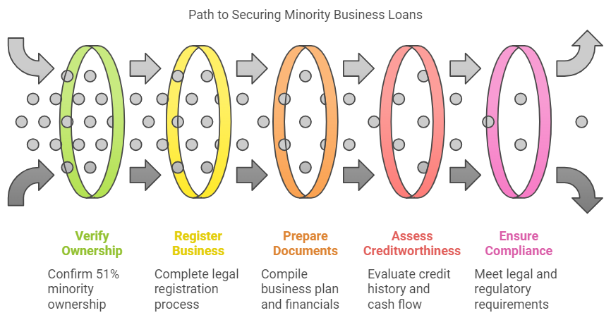 Eligibility Criteria For Small Business Loans For Minorities in The Philippines