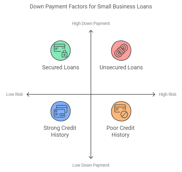 Top Factors Influencing Down Payments For Small Business Loans in The Philippines